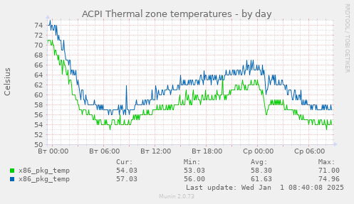 ACPI Thermal zone temperatures