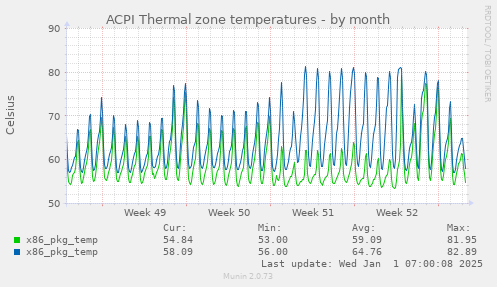 ACPI Thermal zone temperatures