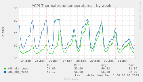 ACPI Thermal zone temperatures