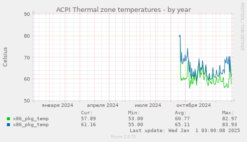 ACPI Thermal zone temperatures