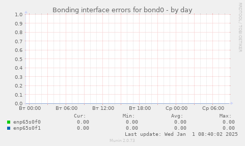 Bonding interface errors for bond0