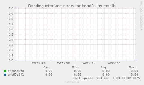 Bonding interface errors for bond0