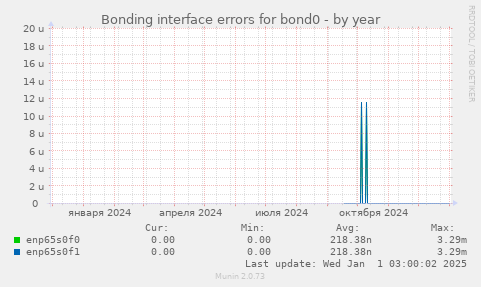 Bonding interface errors for bond0