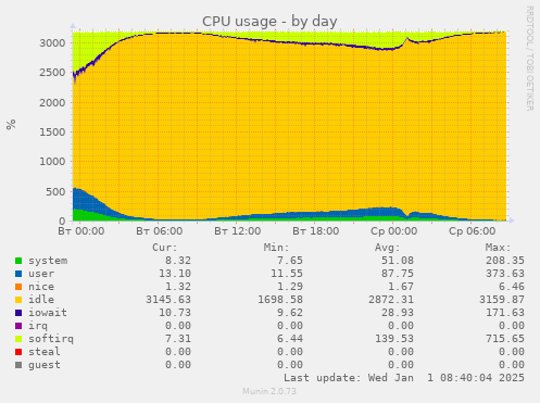 CPU usage