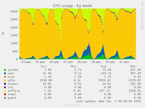 CPU usage