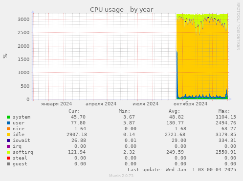 CPU usage