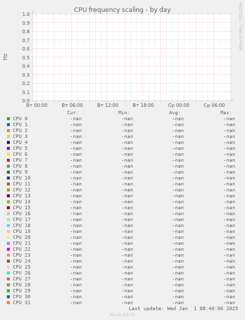 CPU frequency scaling