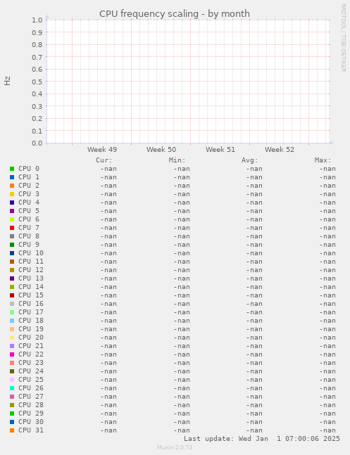 CPU frequency scaling