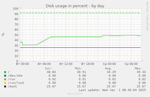 Disk usage in percent