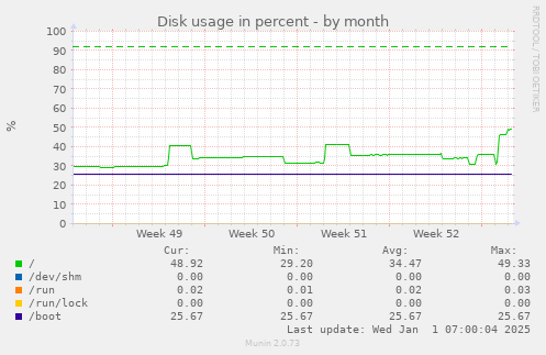 Disk usage in percent