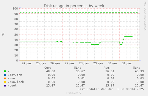 Disk usage in percent