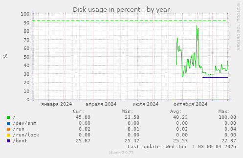 Disk usage in percent