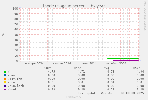 Inode usage in percent