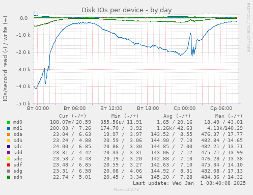 Disk IOs per device