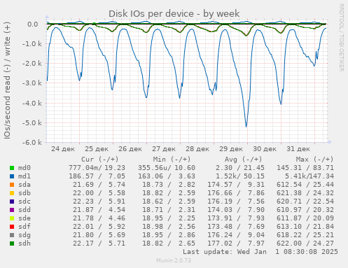 Disk IOs per device