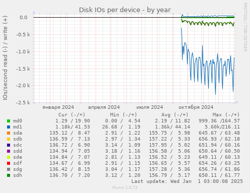 Disk IOs per device