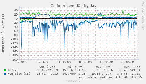 IOs for /dev/md0