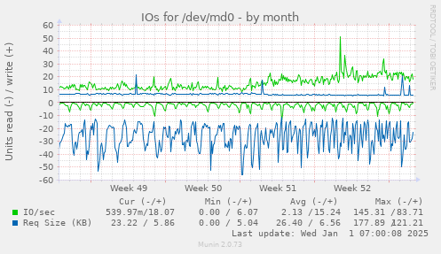 IOs for /dev/md0