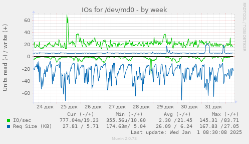 IOs for /dev/md0