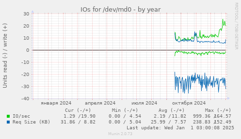 IOs for /dev/md0