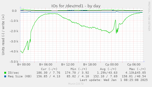 IOs for /dev/md1