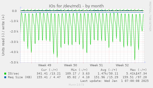 IOs for /dev/md1