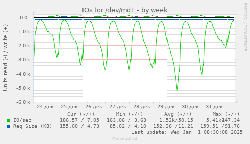 IOs for /dev/md1