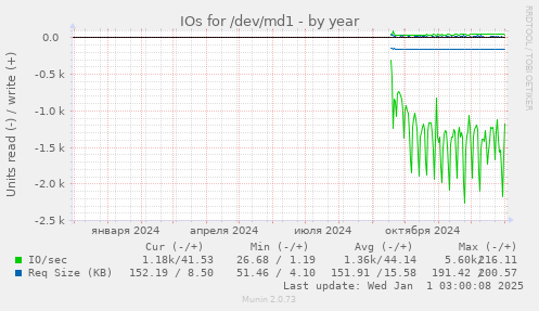 IOs for /dev/md1