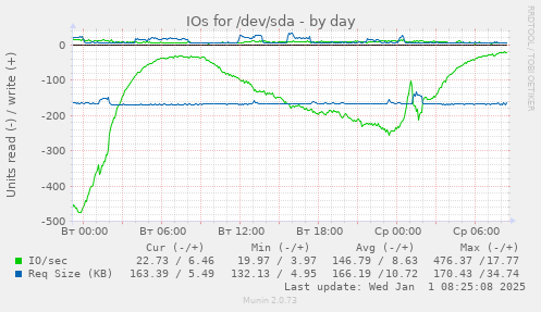 IOs for /dev/sda