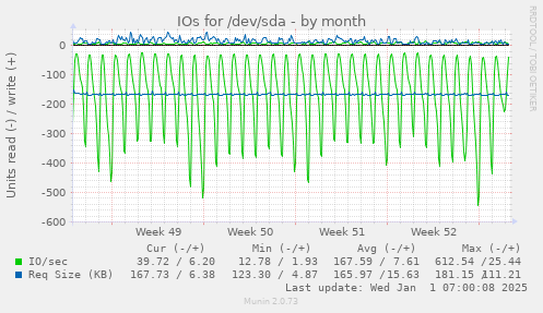 IOs for /dev/sda