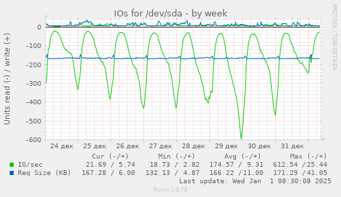 IOs for /dev/sda