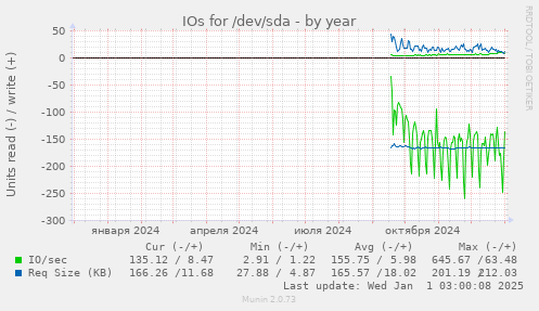 IOs for /dev/sda