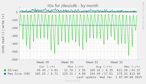 IOs for /dev/sdb