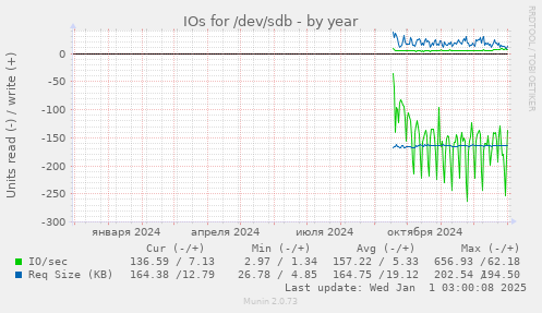 IOs for /dev/sdb