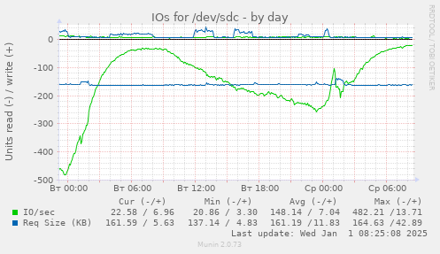 IOs for /dev/sdc