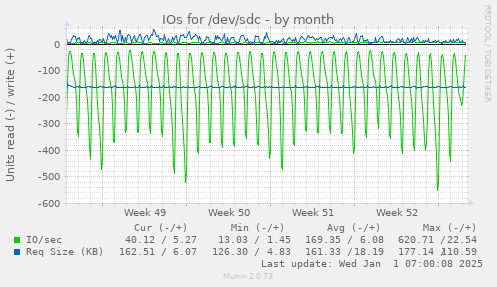 IOs for /dev/sdc