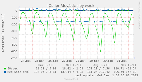 IOs for /dev/sdc