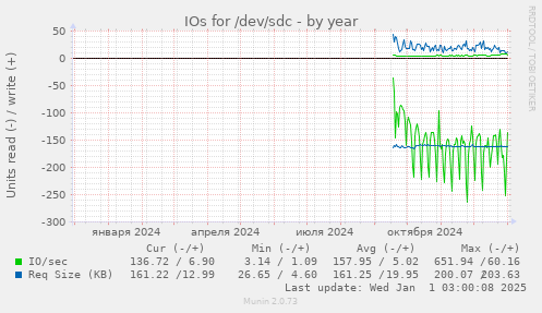 IOs for /dev/sdc