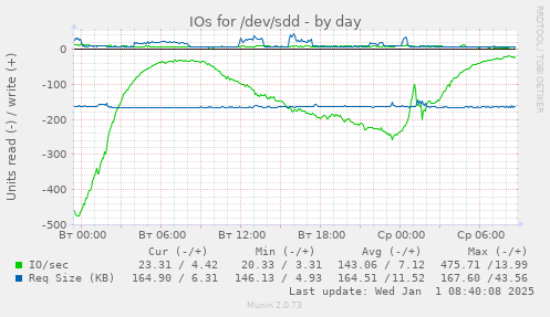 IOs for /dev/sdd