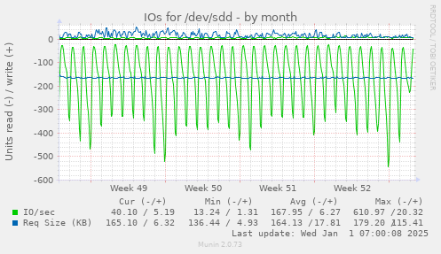 IOs for /dev/sdd