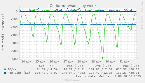 IOs for /dev/sdd