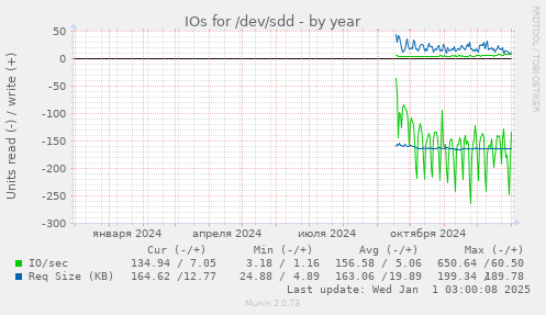 IOs for /dev/sdd