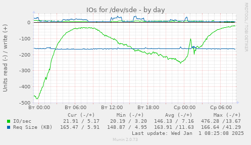 IOs for /dev/sde