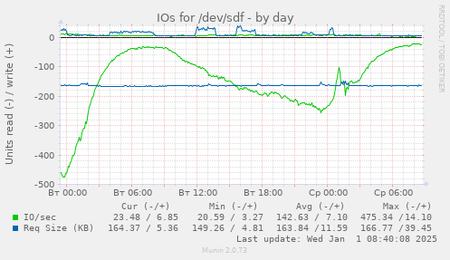 IOs for /dev/sdf