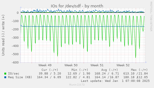 IOs for /dev/sdf