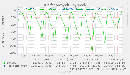 IOs for /dev/sdf