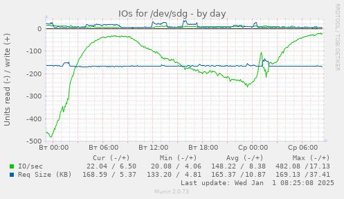 IOs for /dev/sdg