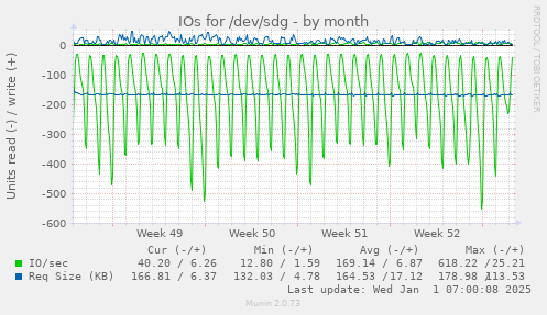 IOs for /dev/sdg