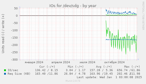 IOs for /dev/sdg