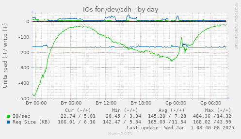 IOs for /dev/sdh